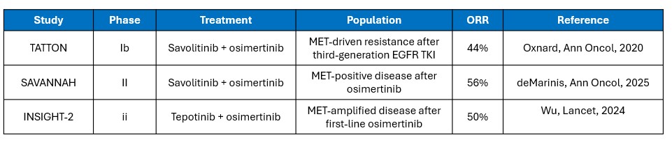 Table summarising the TATTON, SAVANNAH and INSIGHT-2 clinical trials evaluating combined EGFR and MET inhibitors in patients with EGFR-mutated non-small cell lung cancer and MET-driven resistance, showing objective response rates of 44%, 56% and 50%, respectively.